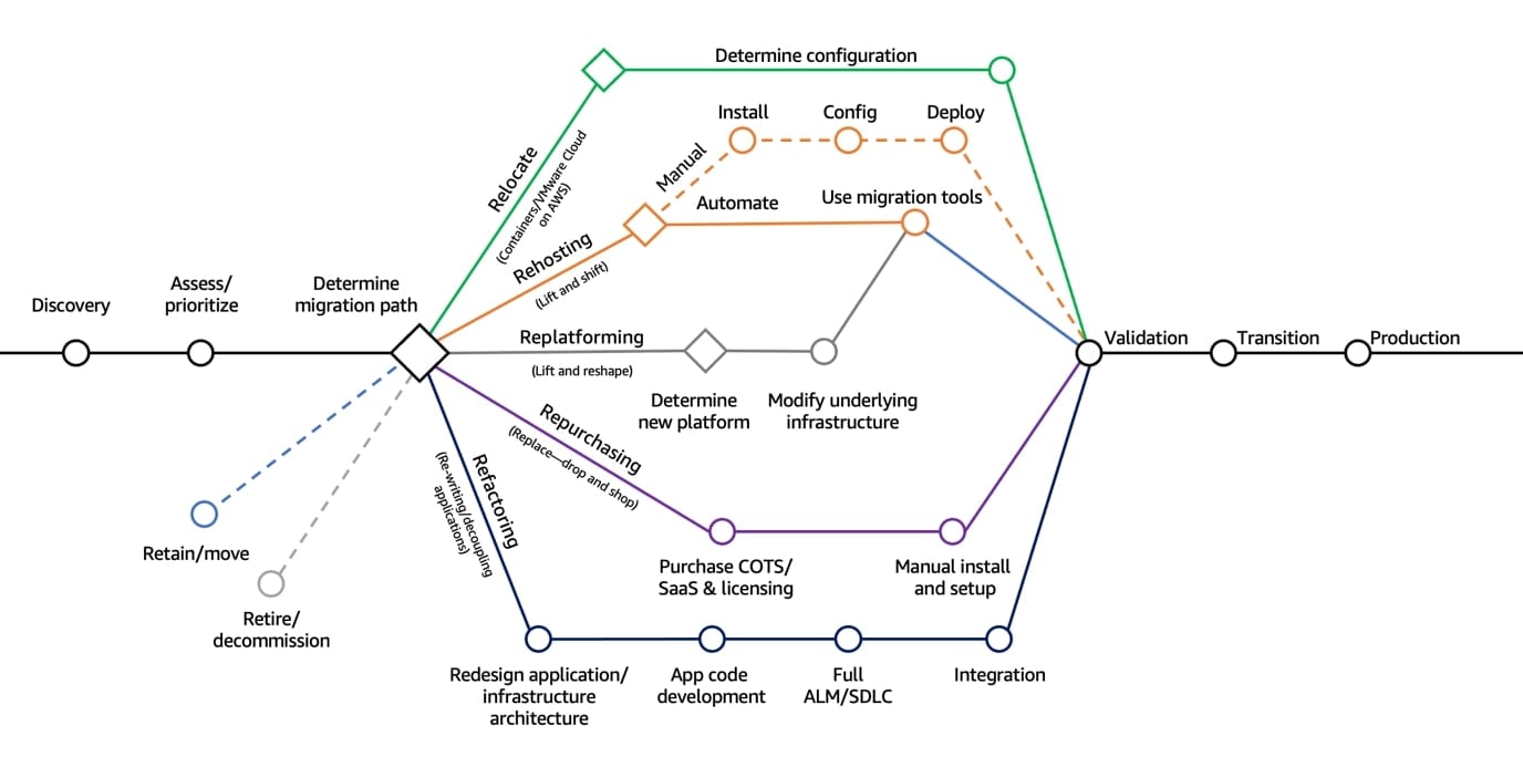 The 7 Rs Of Cloud Migration: 7 Strategies Explained