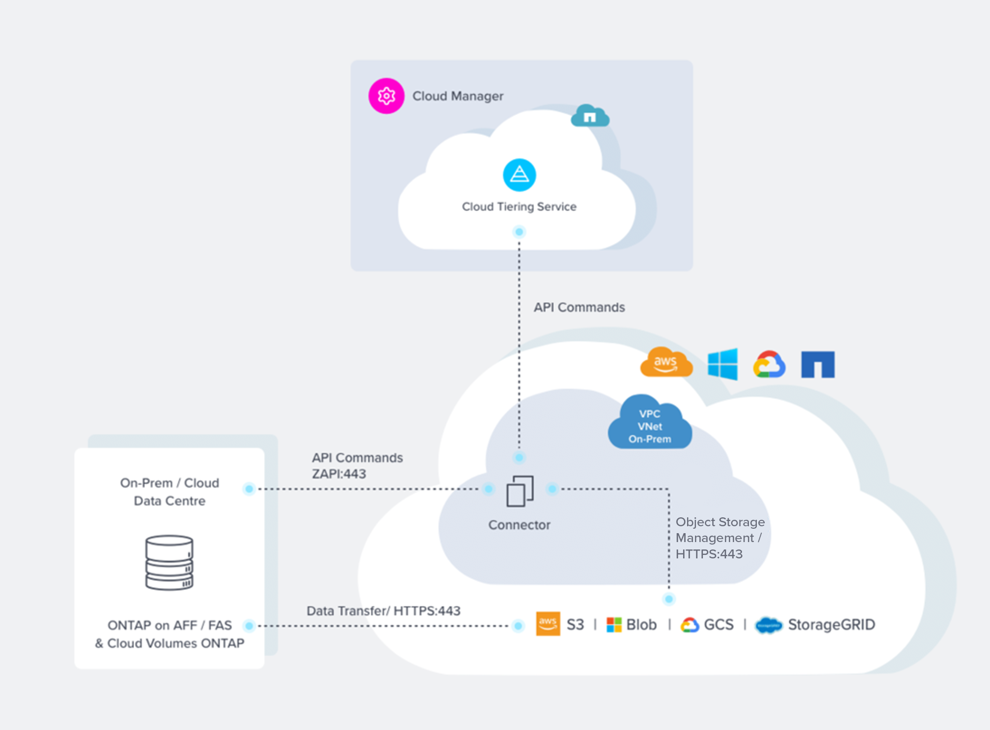 NetApp Cloud Tiering