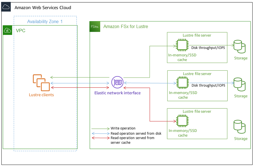 FSx for Lustre: Use Cases, Architecture & Deployment Options