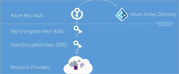 azure-security-encryption-atrest-fig1