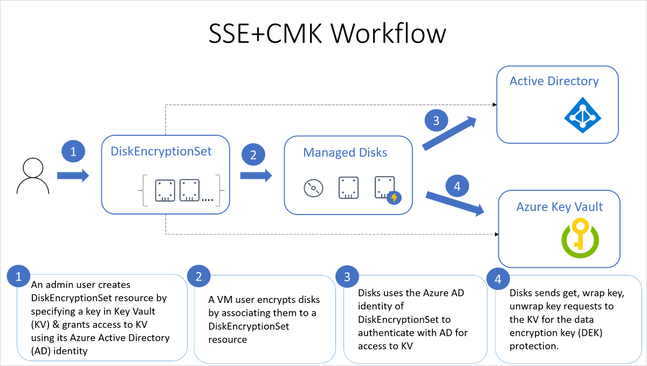 customer-managed-keys-sse-managed-disks-workflow