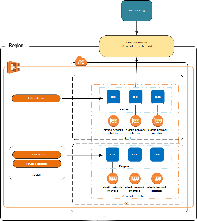 AWS ECS In Depth: Architecture And Deployment Options