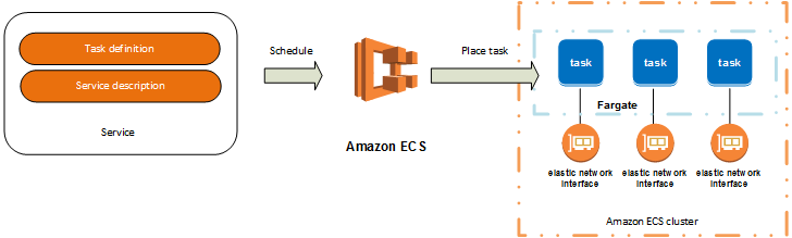 AWS ECS in Depth: Architecture and Deployment Options