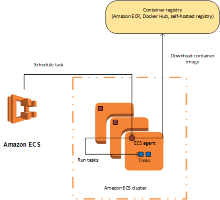 AWS ECS in Depth: Architecture and Deployment Options