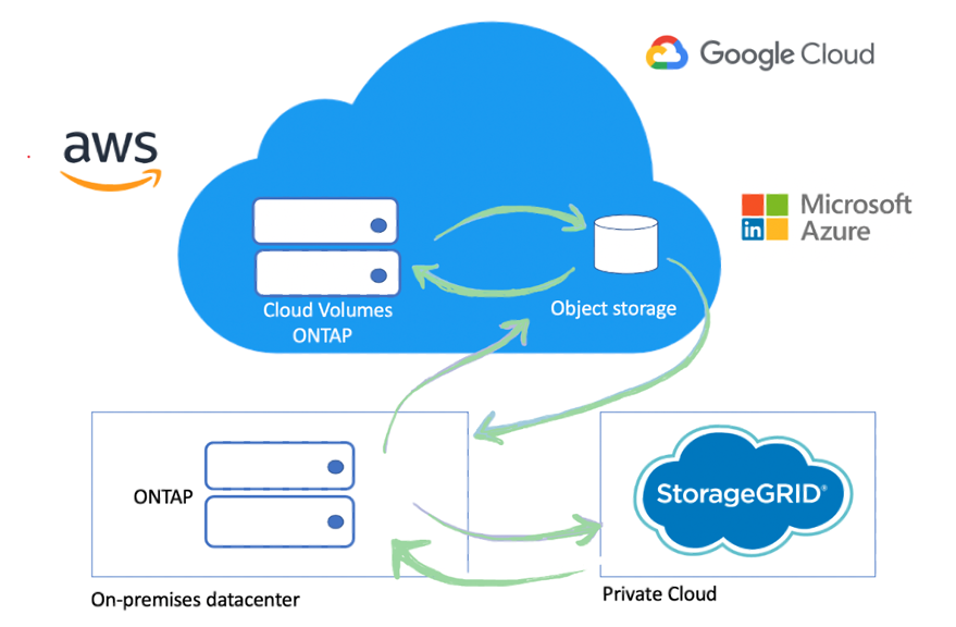 NetApp Cloud Backup is Your NetApp AltaVault Replacement