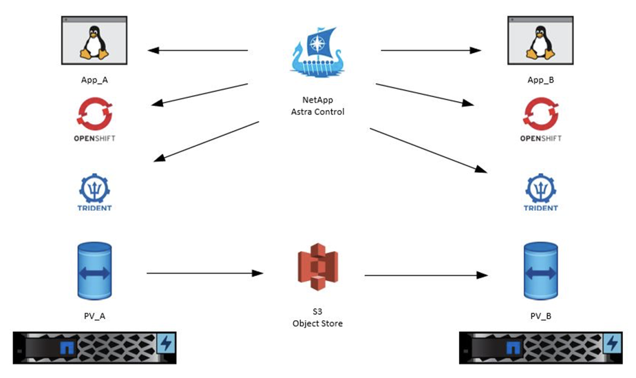 Netapp Astra Control Set Up Astra Control Center – RHXRZI
