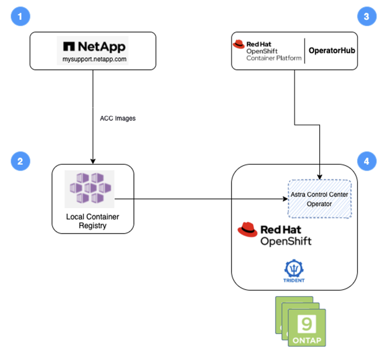 Deploy NetApp Astra from Red Hat OpenShift OperatorHub