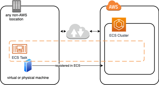 ecs anywhere arch