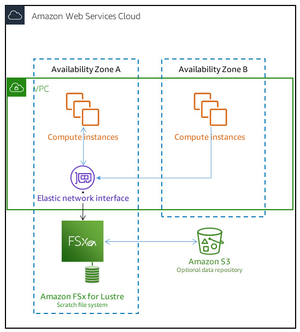 fsx-lustre-scratch-architecture